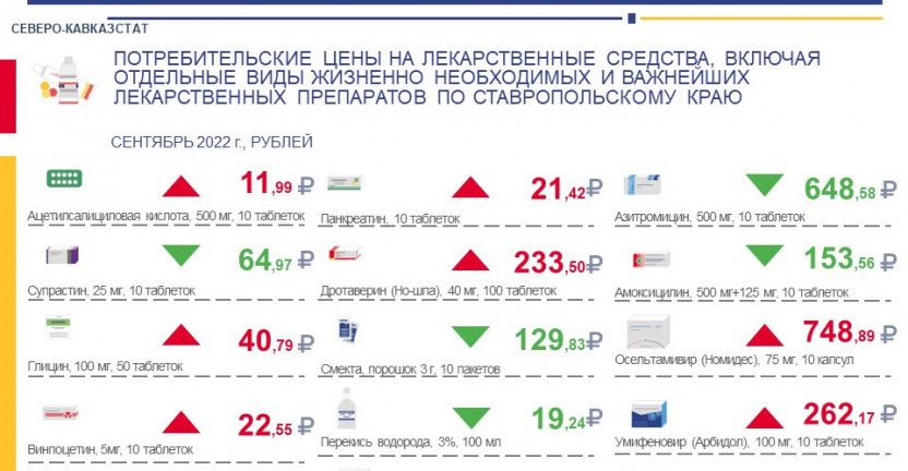 Потребительские цены на лекарственные средства по Ставропольскому краю за сентябрь 2022 г.
